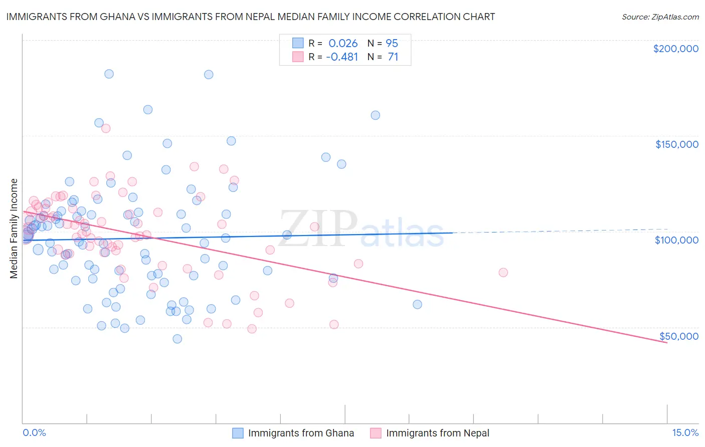 Immigrants from Ghana vs Immigrants from Nepal Median Family Income