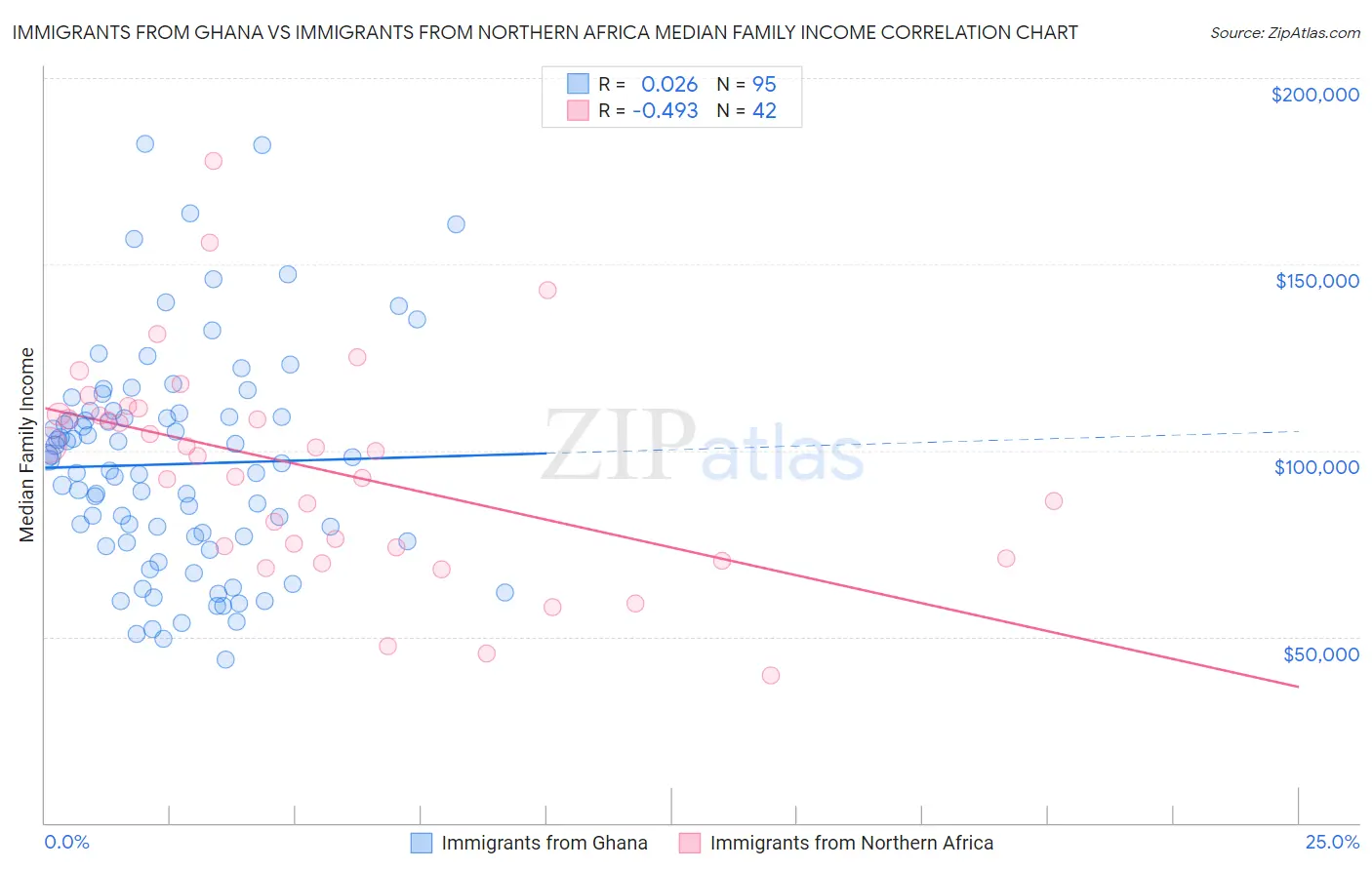Immigrants from Ghana vs Immigrants from Northern Africa Median Family Income