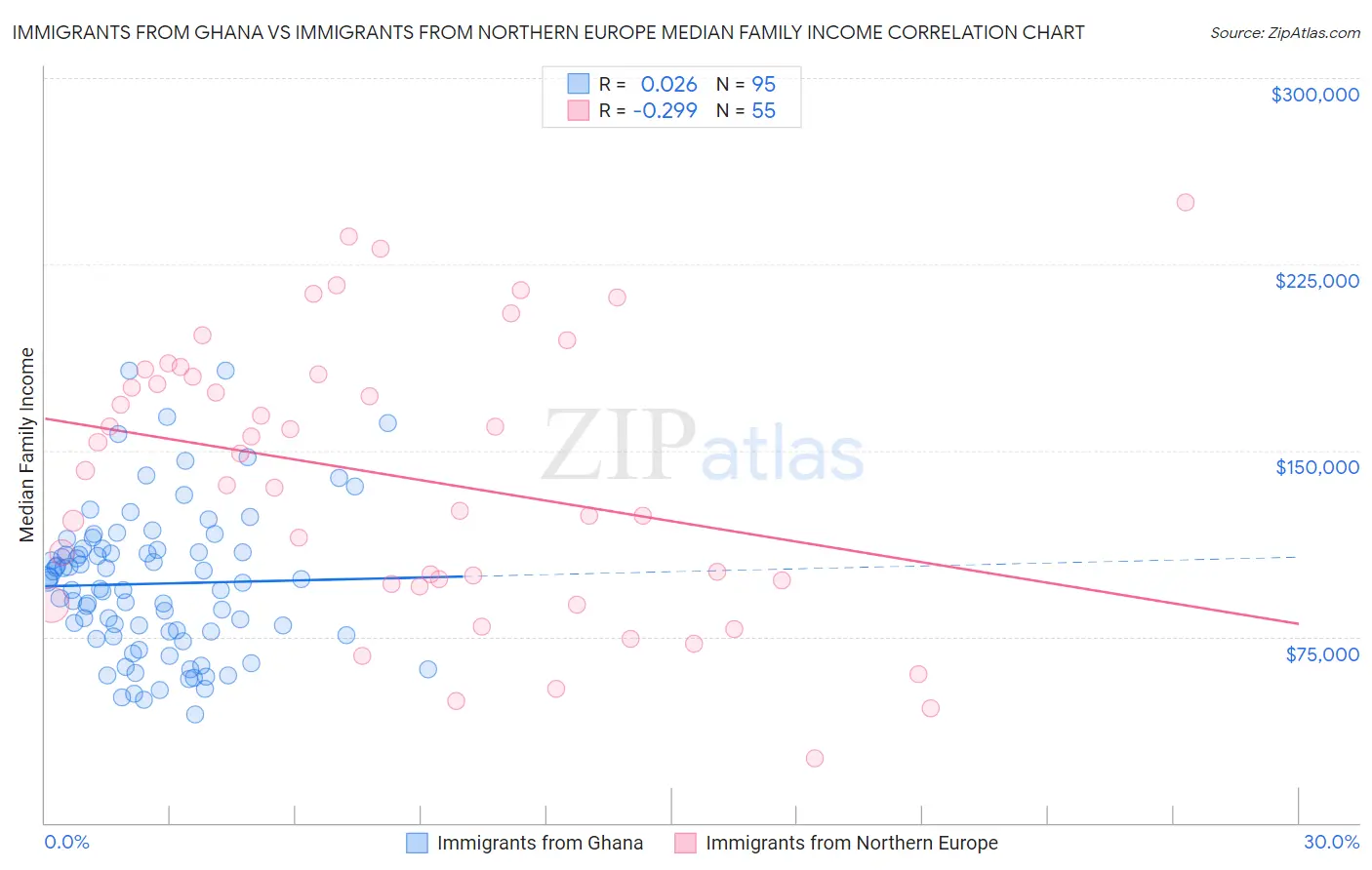 Immigrants from Ghana vs Immigrants from Northern Europe Median Family Income