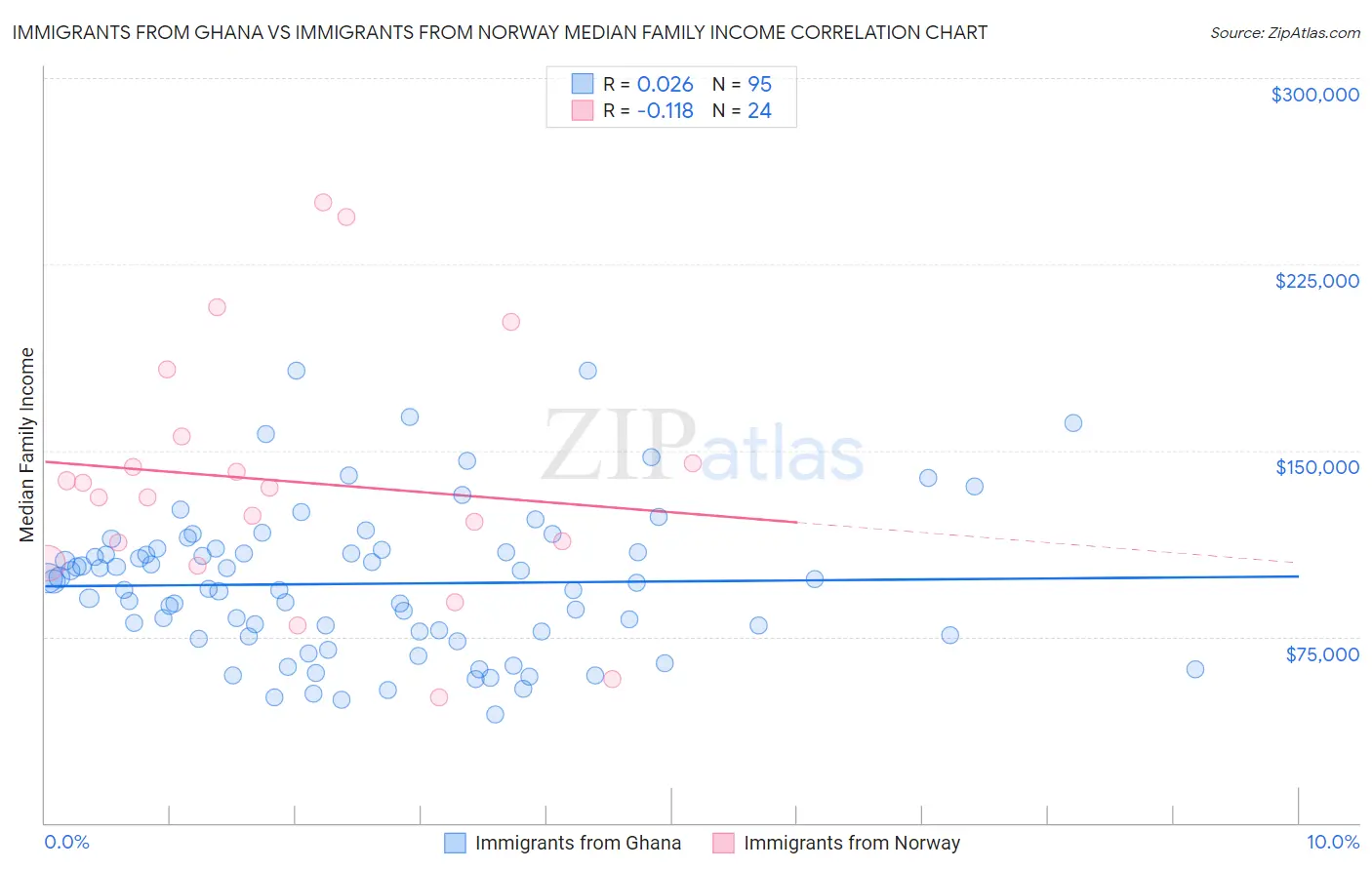 Immigrants from Ghana vs Immigrants from Norway Median Family Income