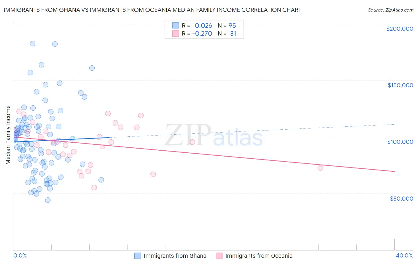 Immigrants from Ghana vs Immigrants from Oceania Median Family Income