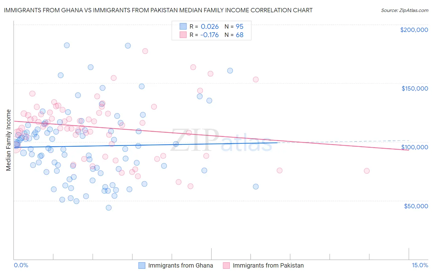 Immigrants from Ghana vs Immigrants from Pakistan Median Family Income
