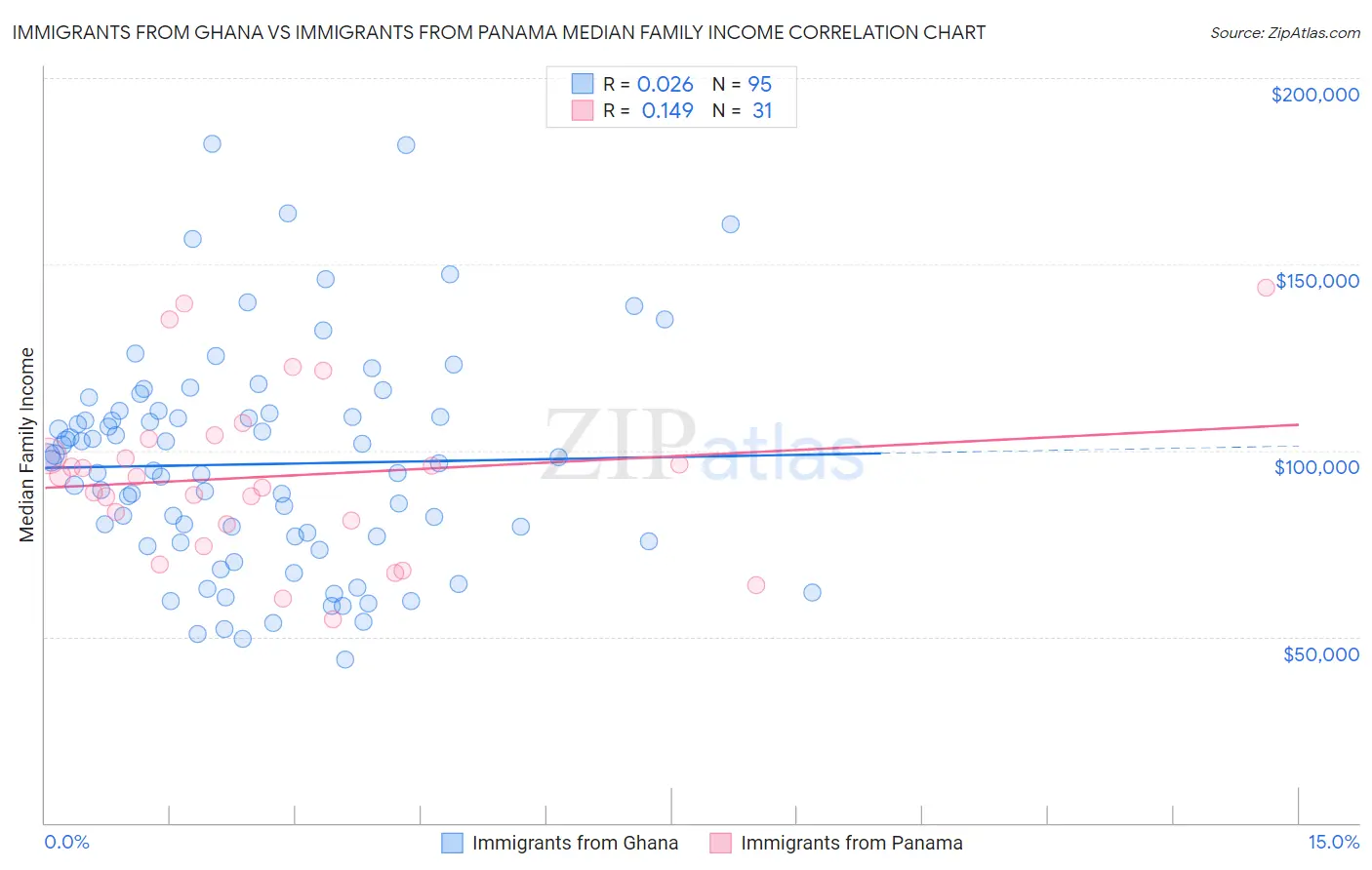 Immigrants from Ghana vs Immigrants from Panama Median Family Income