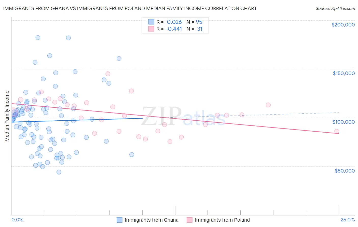 Immigrants from Ghana vs Immigrants from Poland Median Family Income