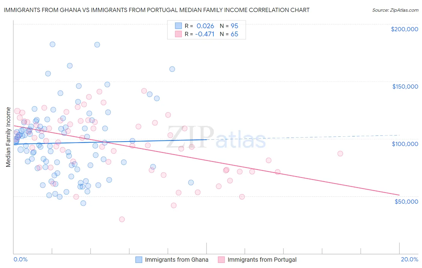 Immigrants from Ghana vs Immigrants from Portugal Median Family Income
