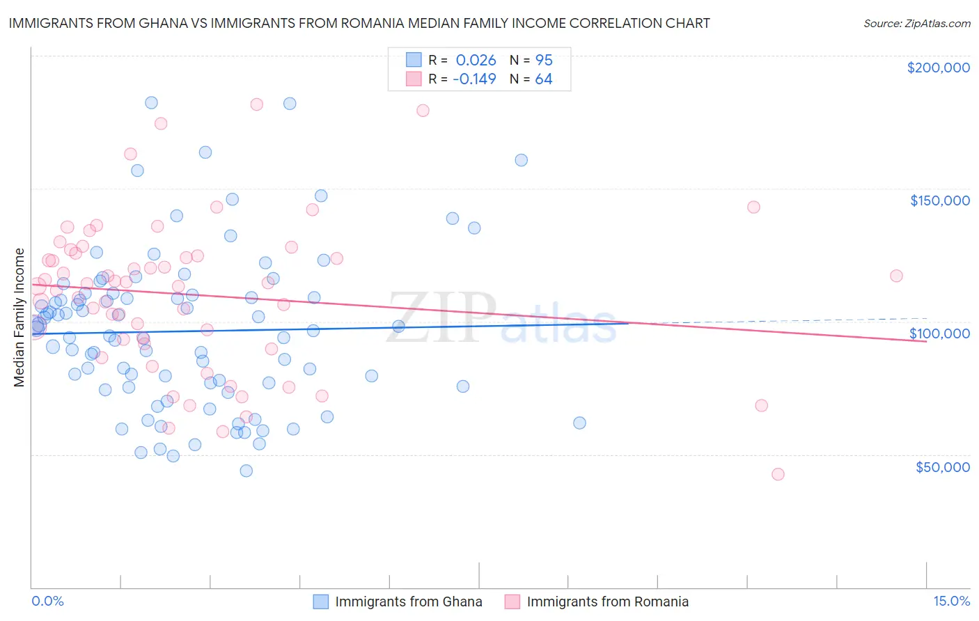 Immigrants from Ghana vs Immigrants from Romania Median Family Income