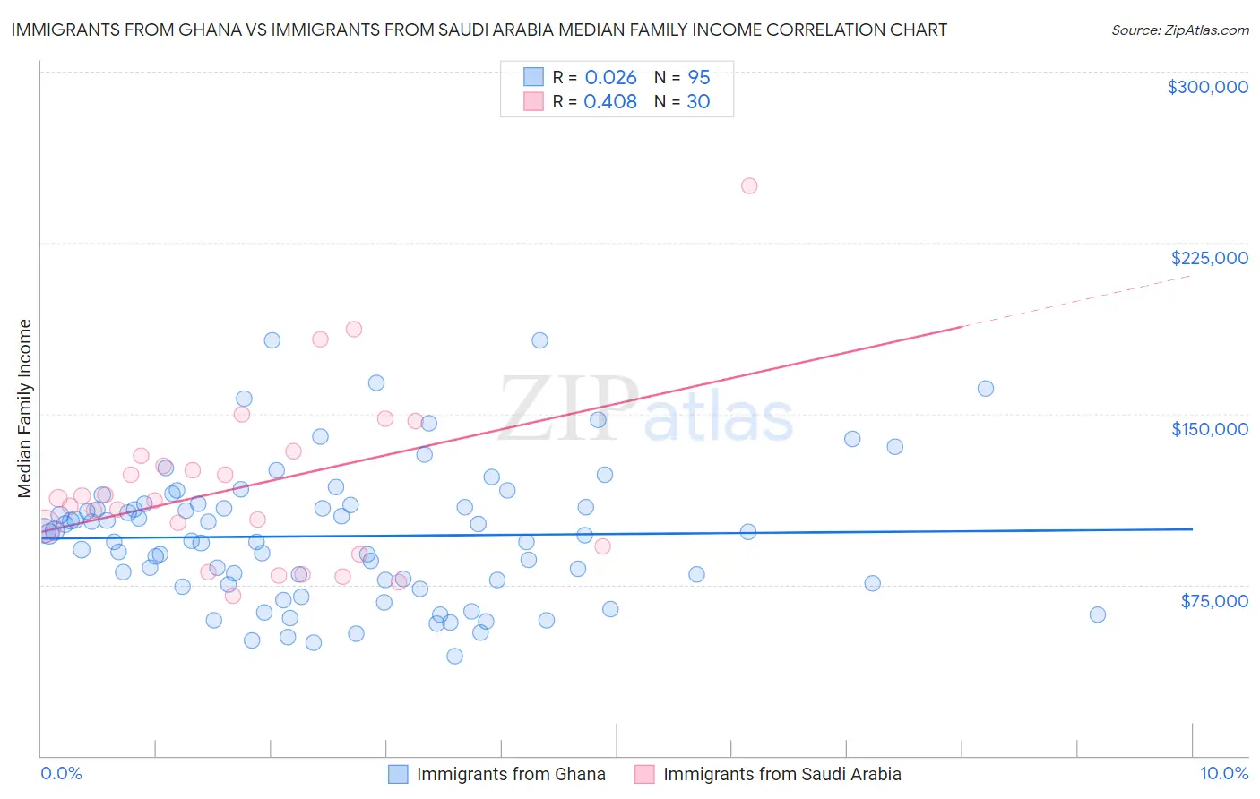 Immigrants from Ghana vs Immigrants from Saudi Arabia Median Family Income