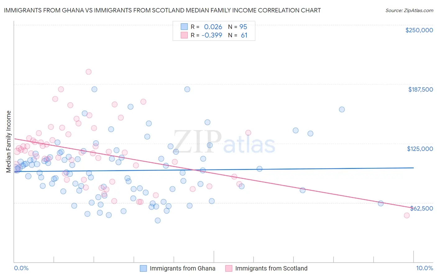 Immigrants from Ghana vs Immigrants from Scotland Median Family Income