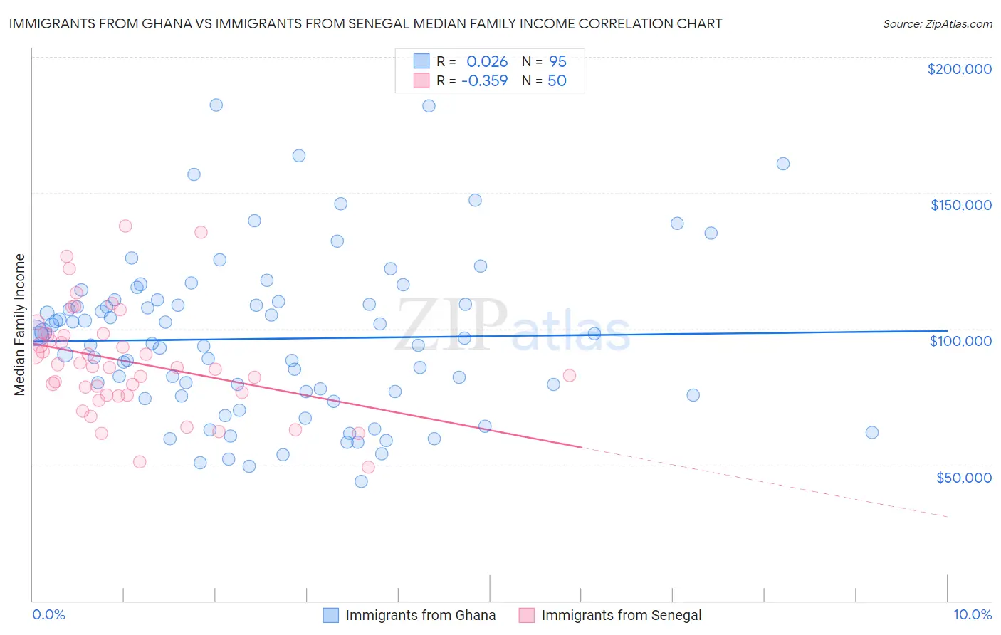 Immigrants from Ghana vs Immigrants from Senegal Median Family Income