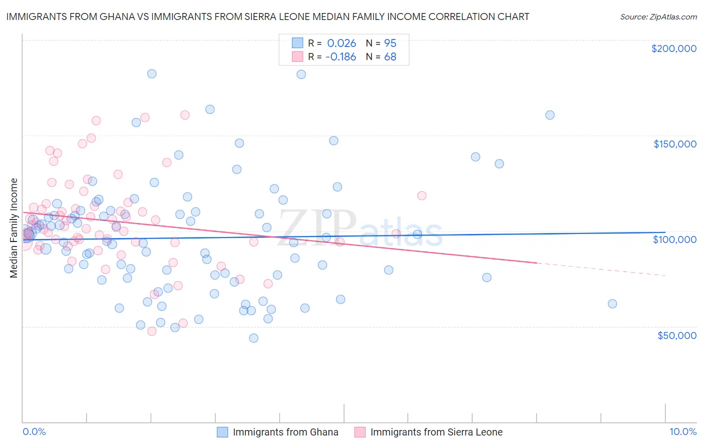 Immigrants from Ghana vs Immigrants from Sierra Leone Median Family Income