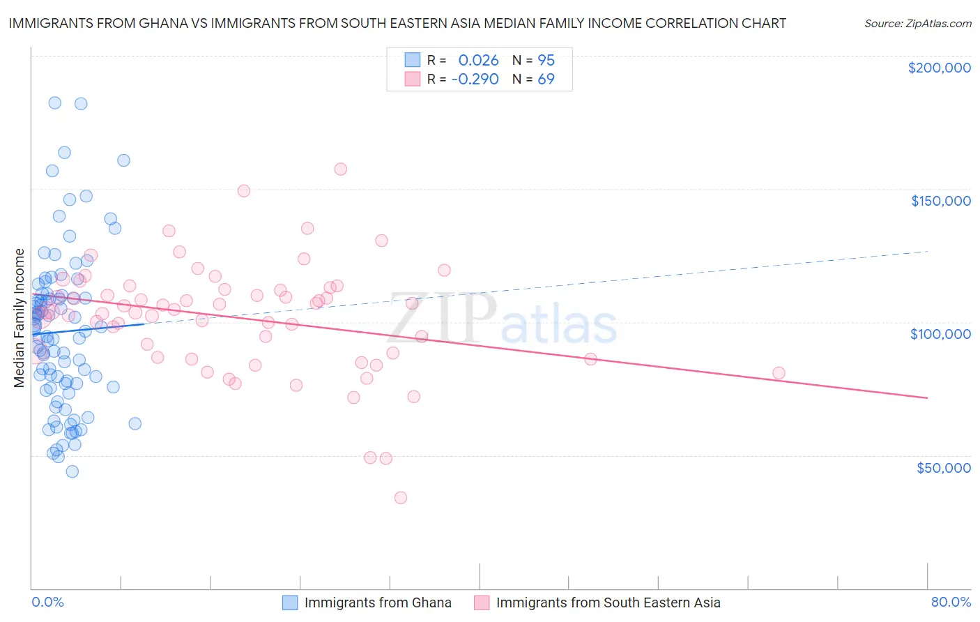 Immigrants from Ghana vs Immigrants from South Eastern Asia Median Family Income