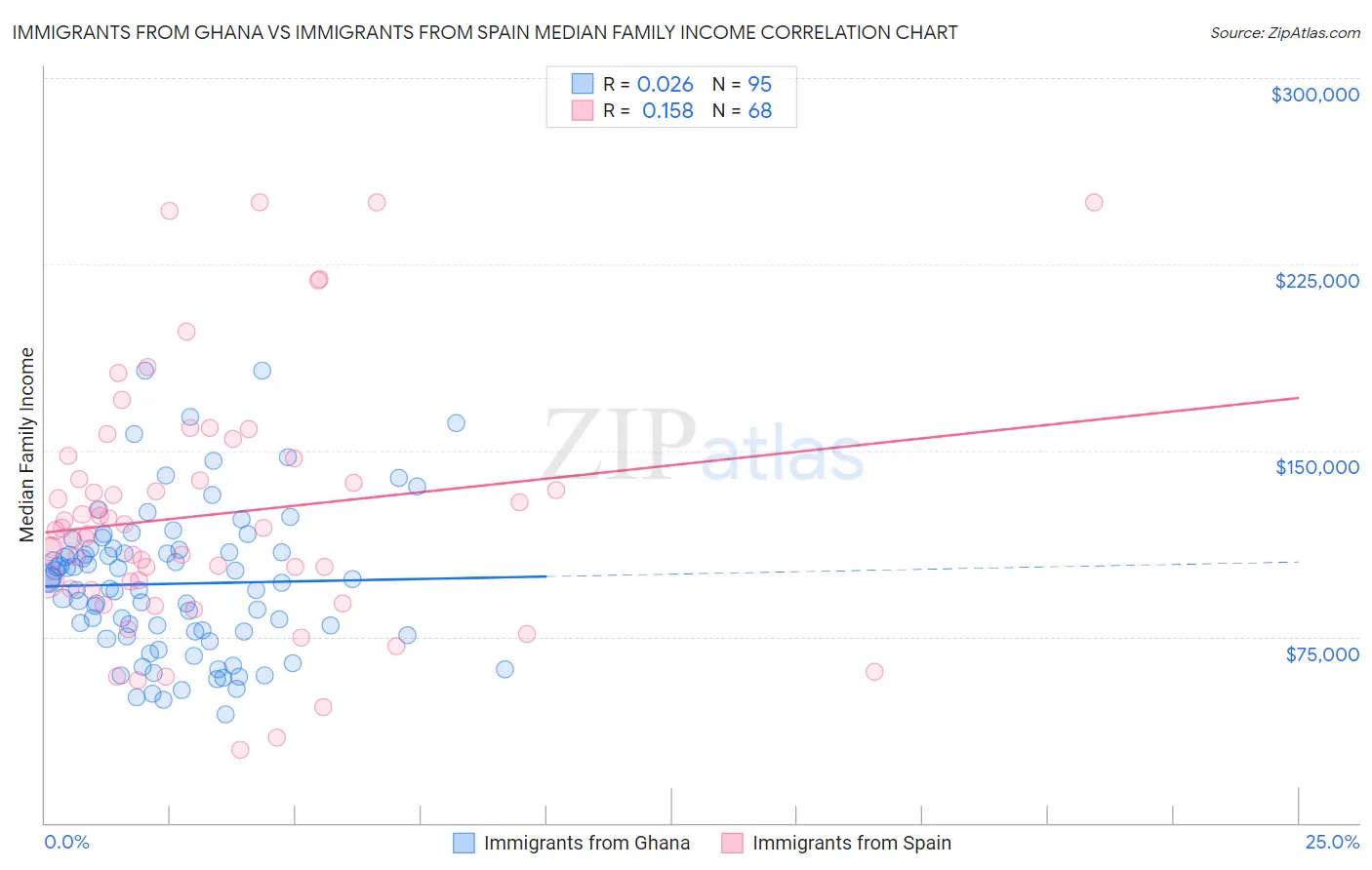 Immigrants from Ghana vs Immigrants from Spain Median Family Income