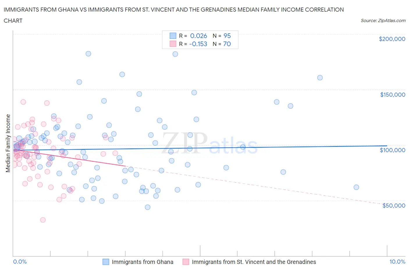 Immigrants from Ghana vs Immigrants from St. Vincent and the Grenadines Median Family Income