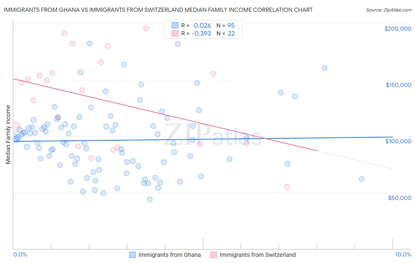 Immigrants from Ghana vs Immigrants from Switzerland Median Family Income