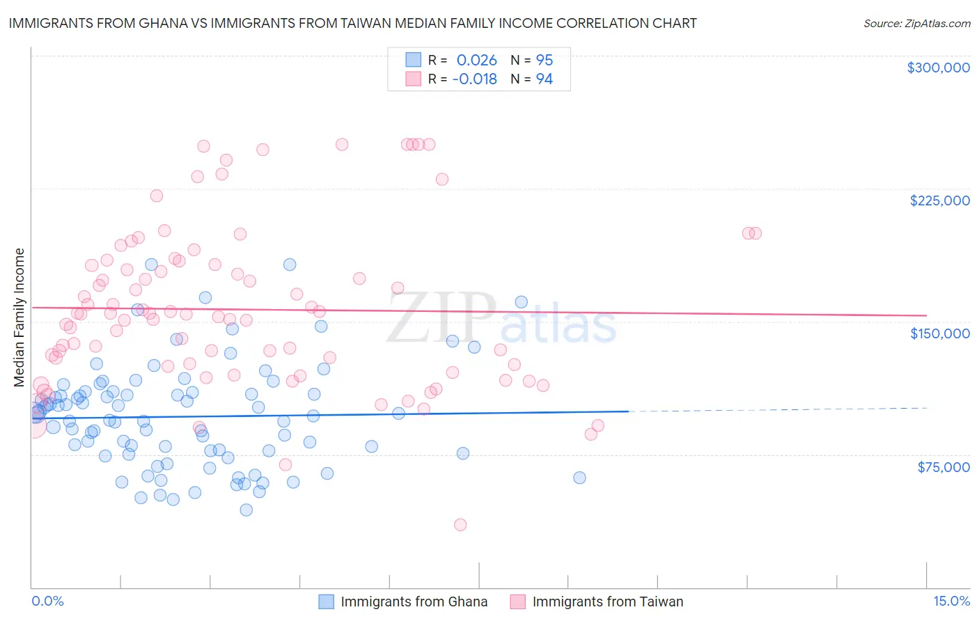 Immigrants from Ghana vs Immigrants from Taiwan Median Family Income