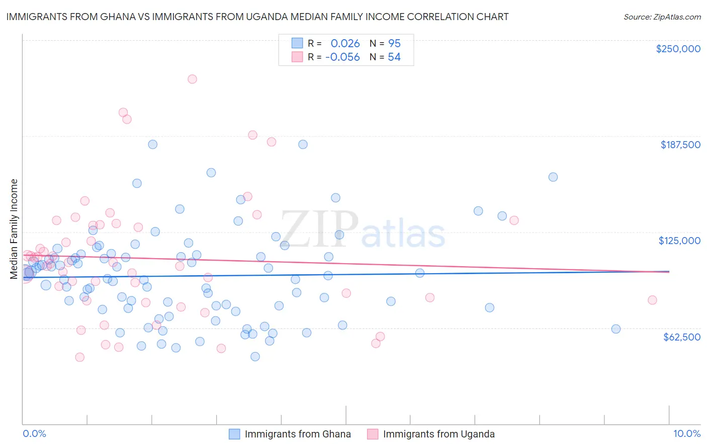 Immigrants from Ghana vs Immigrants from Uganda Median Family Income
