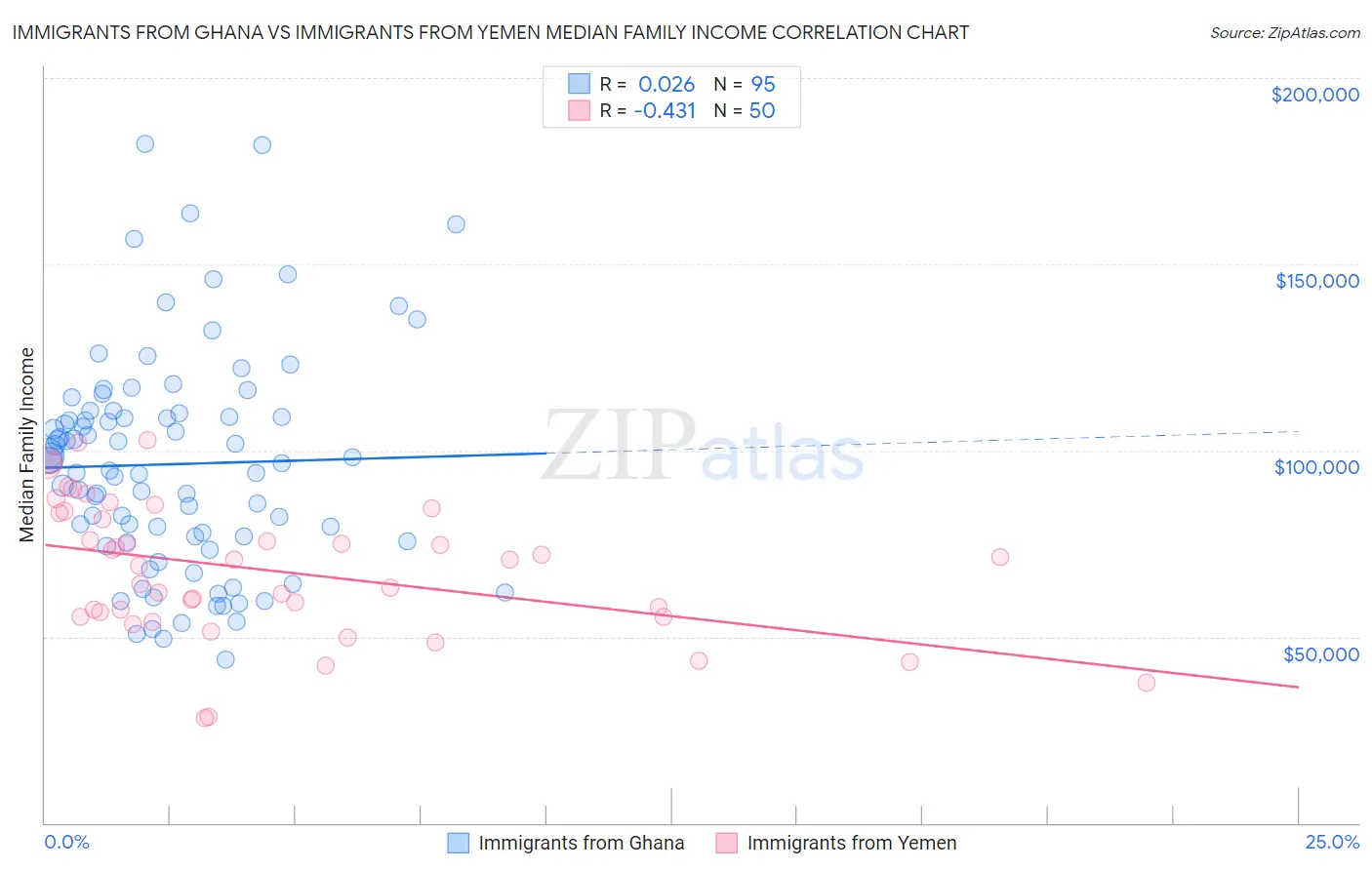 Immigrants from Ghana vs Immigrants from Yemen Median Family Income