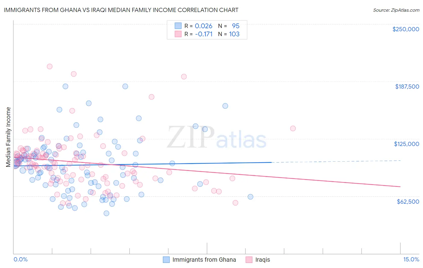 Immigrants from Ghana vs Iraqi Median Family Income