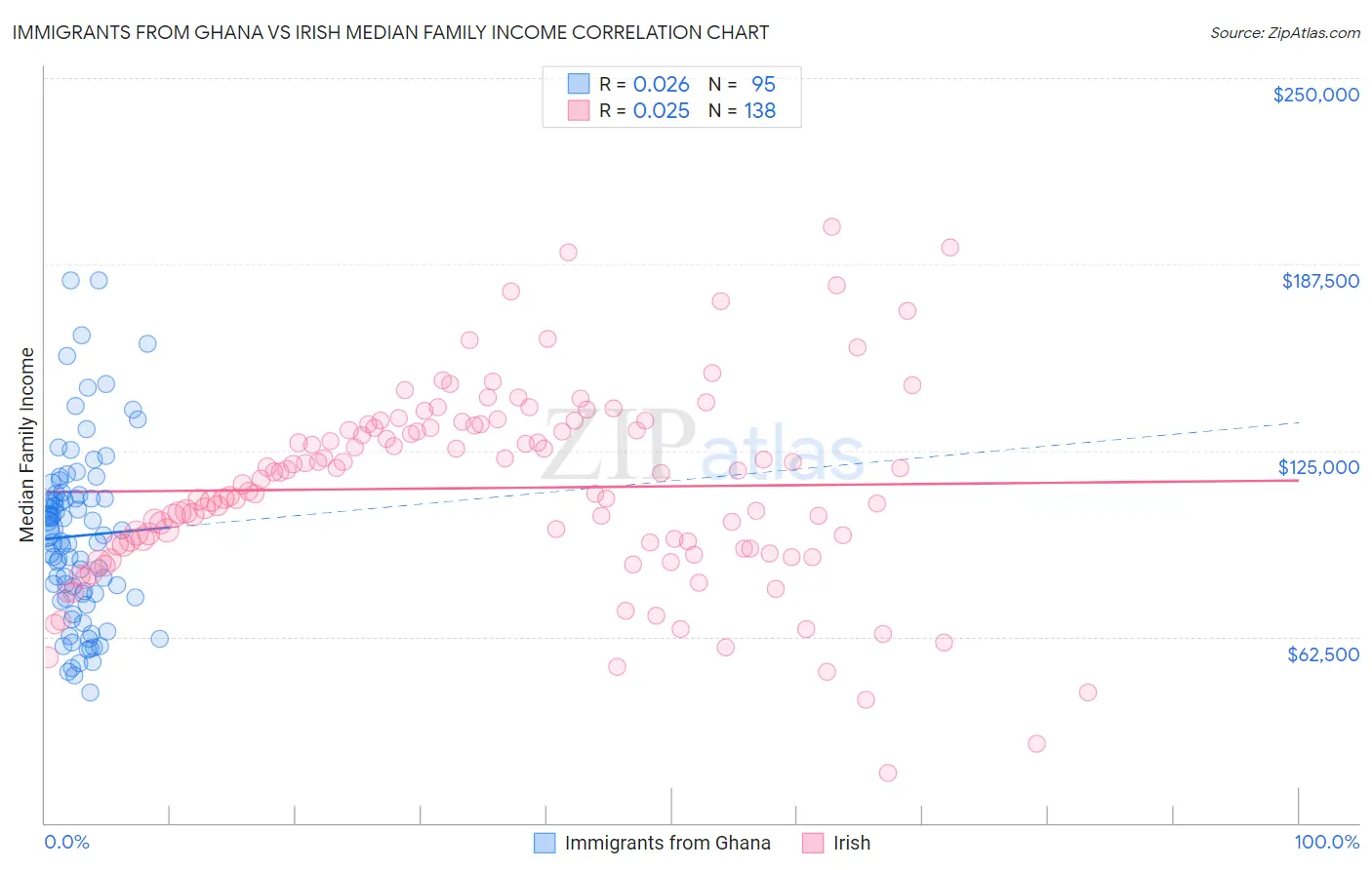 Immigrants from Ghana vs Irish Median Family Income