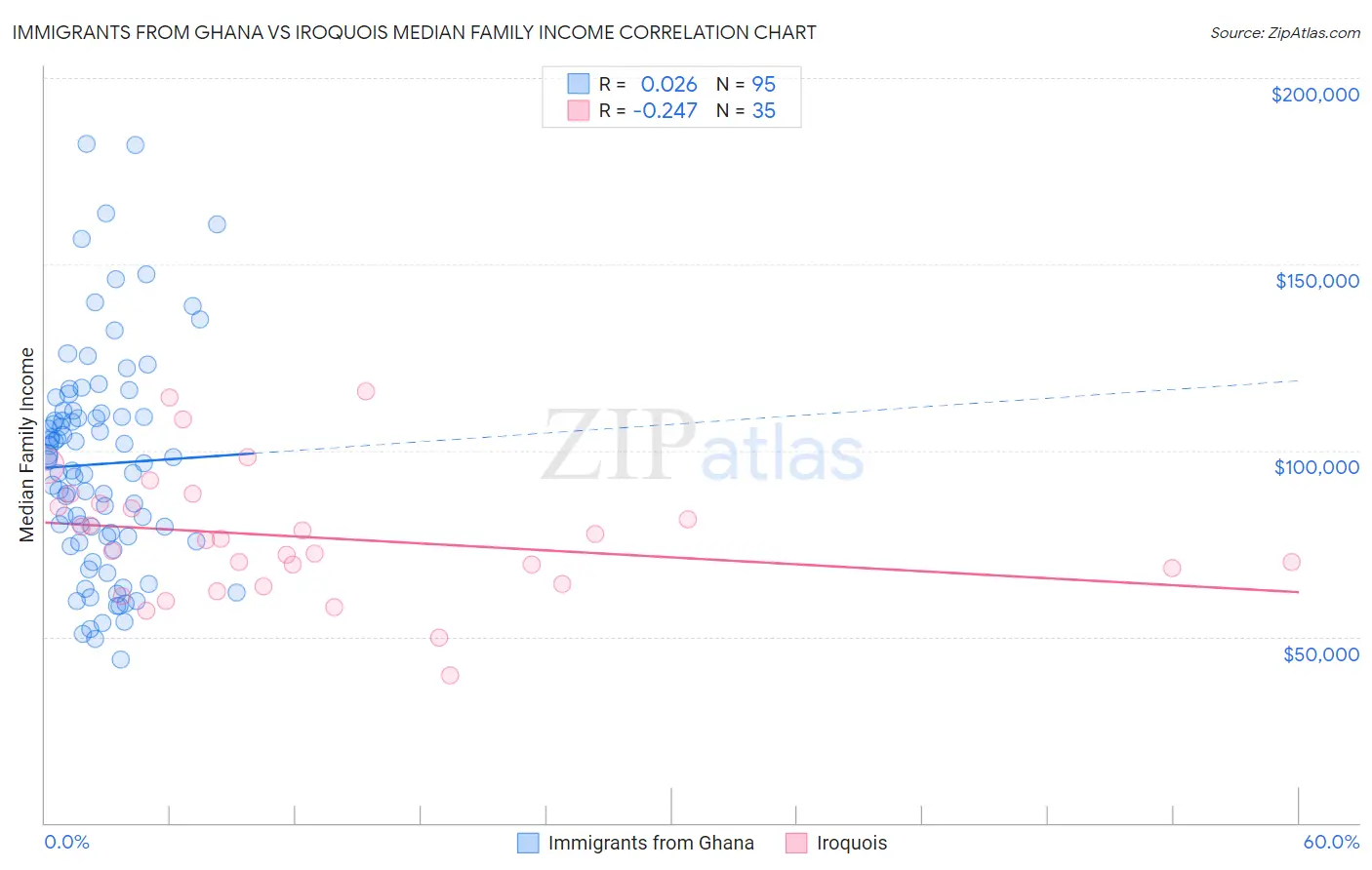 Immigrants from Ghana vs Iroquois Median Family Income