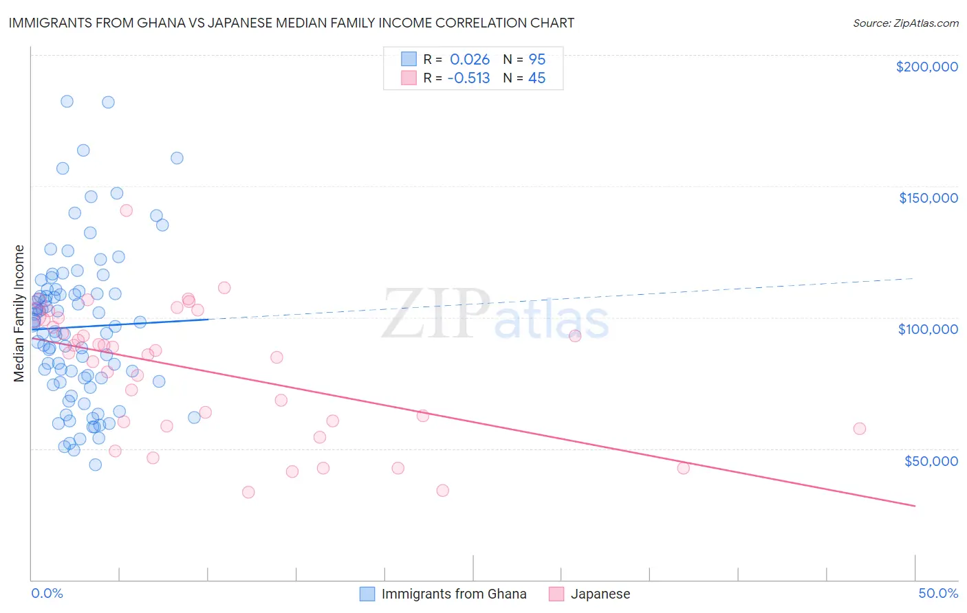Immigrants from Ghana vs Japanese Median Family Income