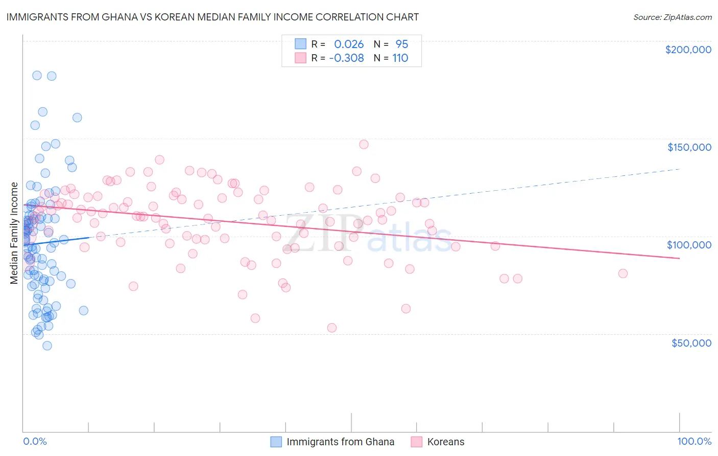 Immigrants from Ghana vs Korean Median Family Income