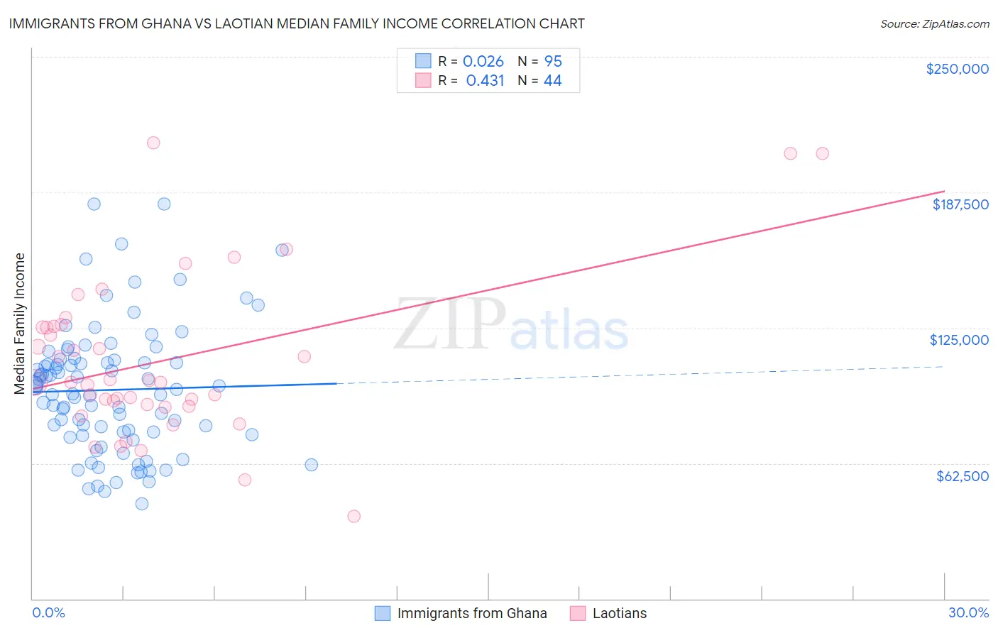 Immigrants from Ghana vs Laotian Median Family Income