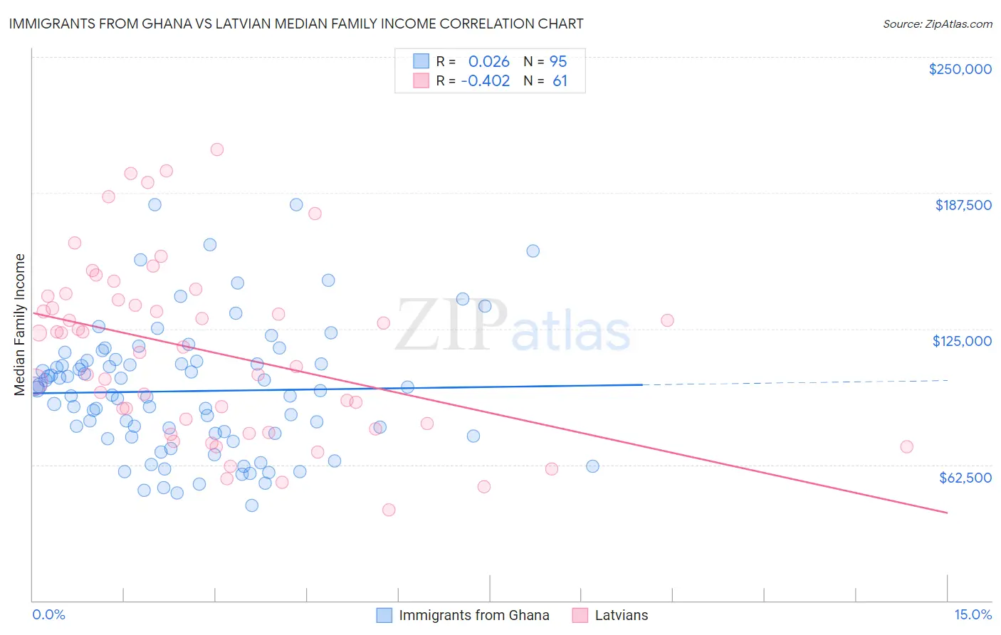 Immigrants from Ghana vs Latvian Median Family Income