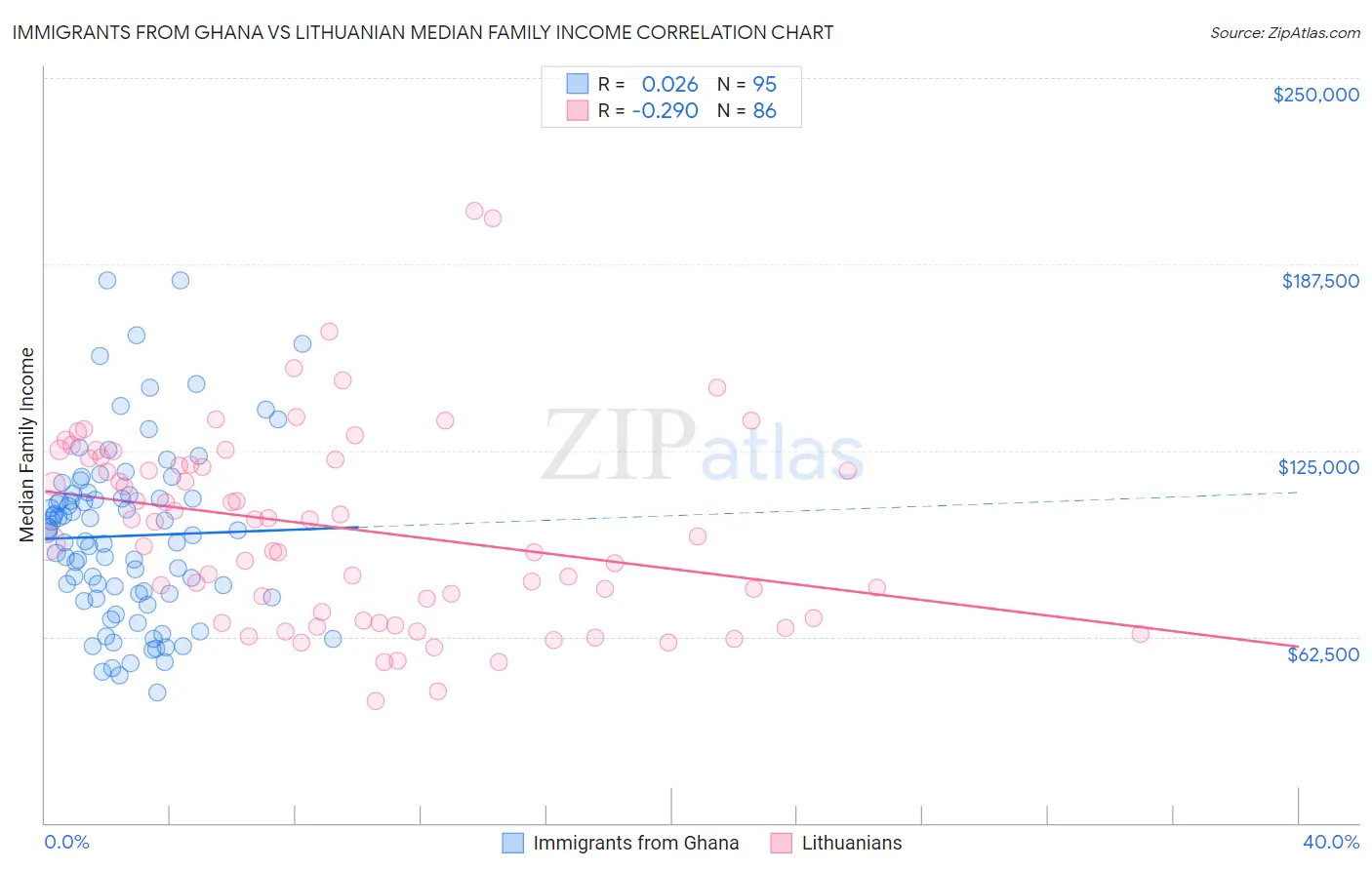 Immigrants from Ghana vs Lithuanian Median Family Income