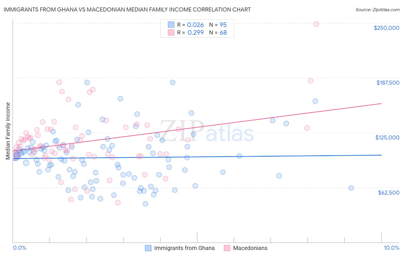 Immigrants from Ghana vs Macedonian Median Family Income