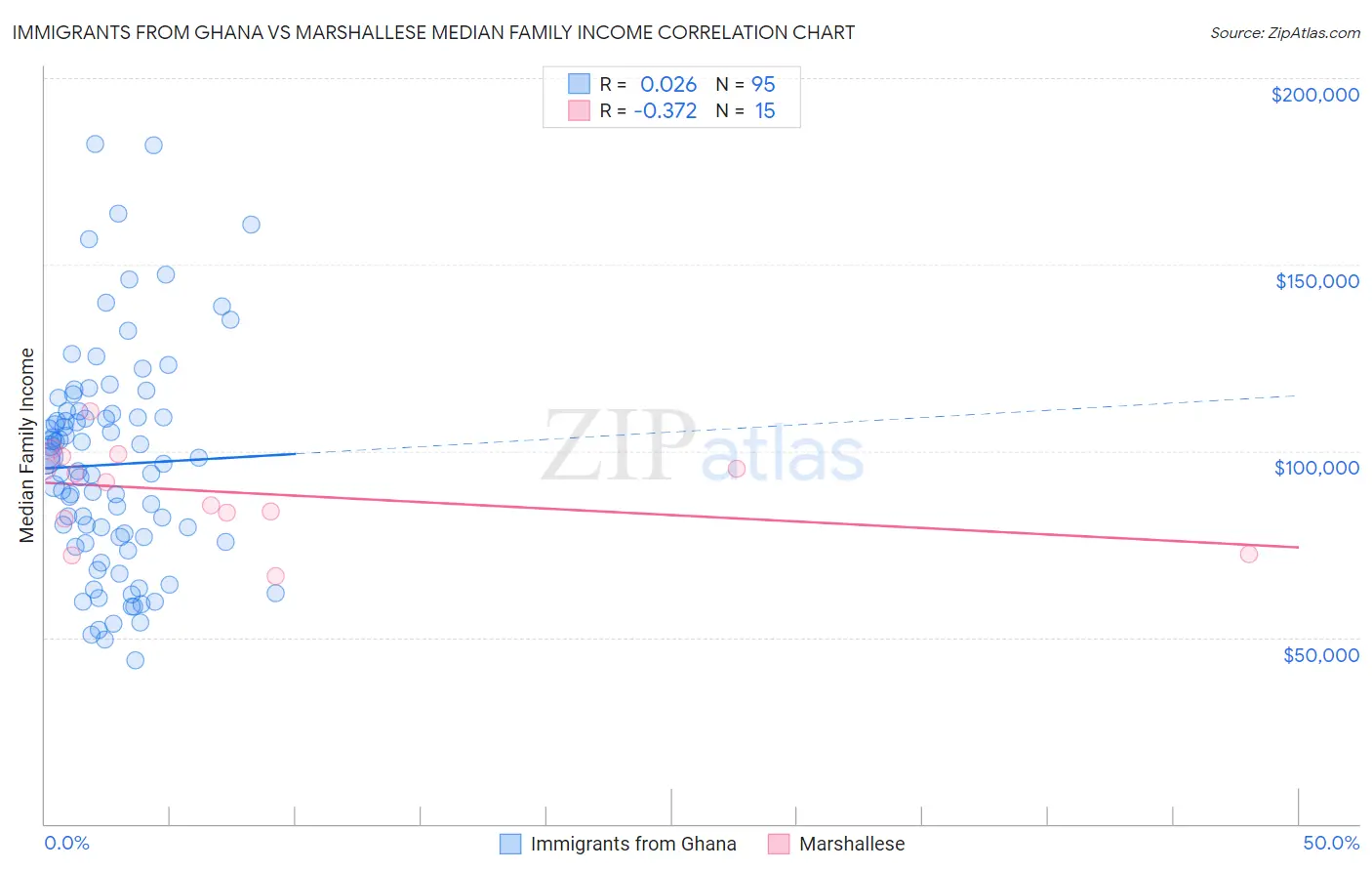 Immigrants from Ghana vs Marshallese Median Family Income