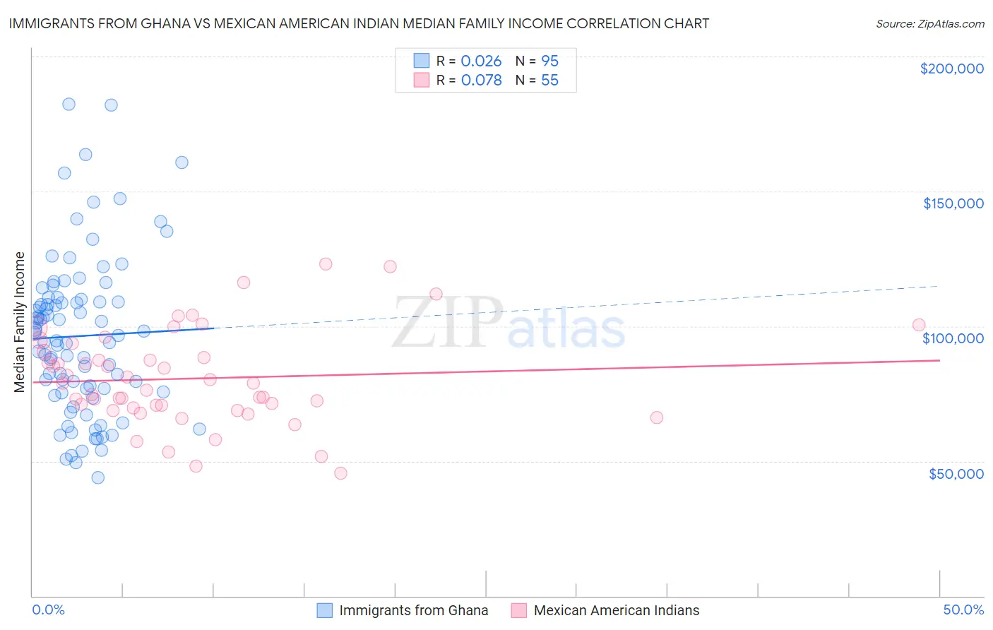 Immigrants from Ghana vs Mexican American Indian Median Family Income