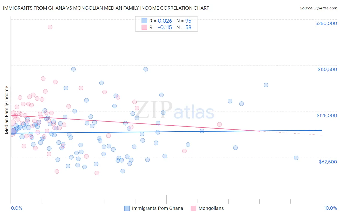 Immigrants from Ghana vs Mongolian Median Family Income