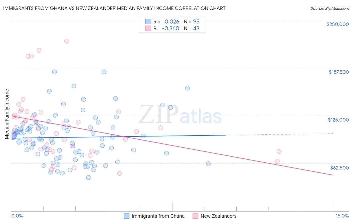 Immigrants from Ghana vs New Zealander Median Family Income
