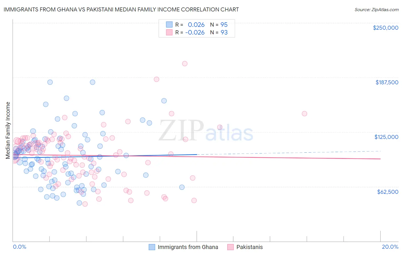 Immigrants from Ghana vs Pakistani Median Family Income