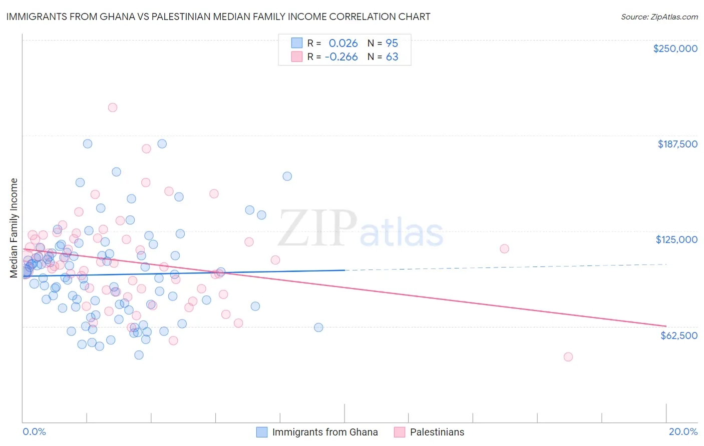 Immigrants from Ghana vs Palestinian Median Family Income