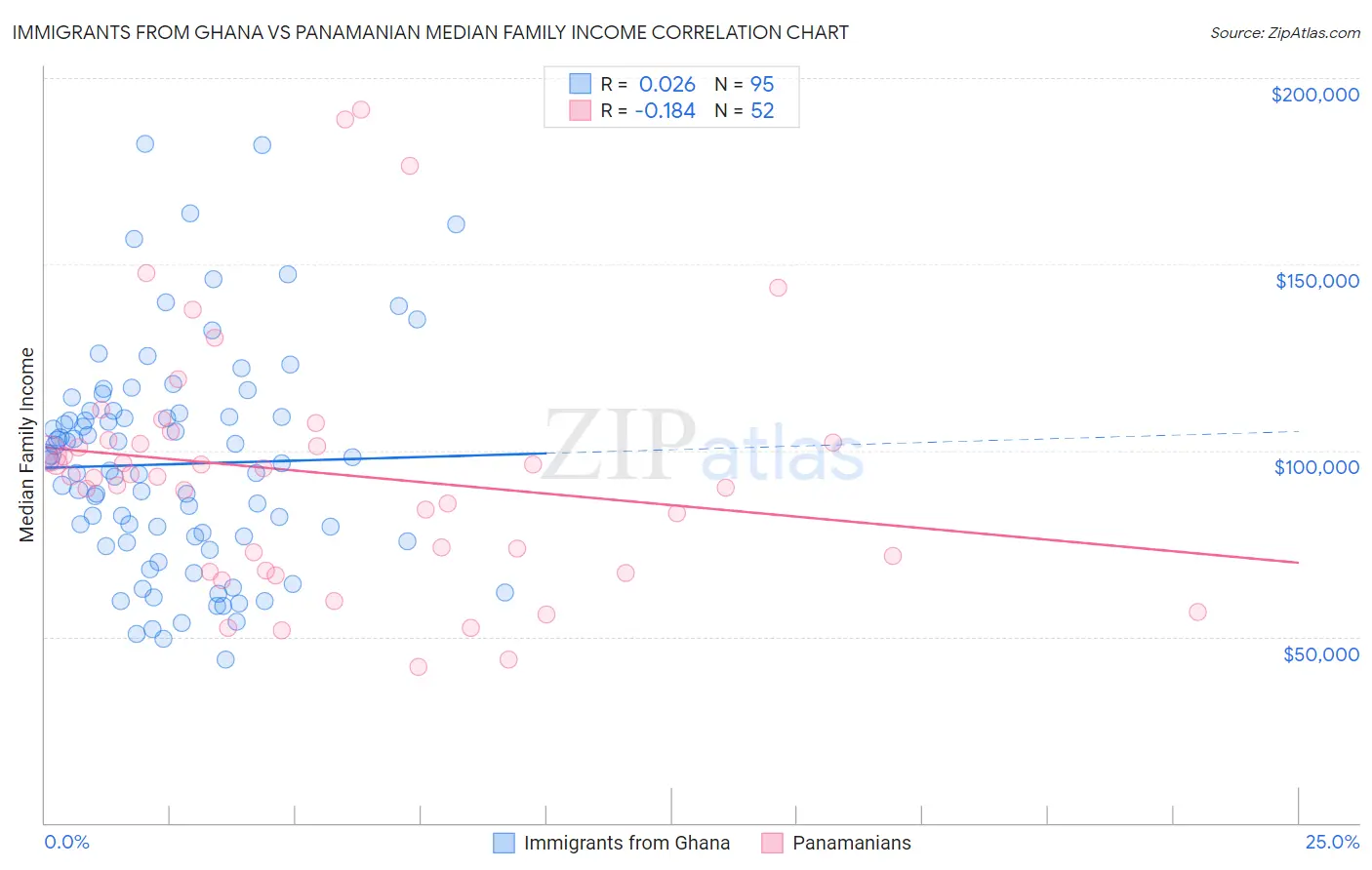 Immigrants from Ghana vs Panamanian Median Family Income