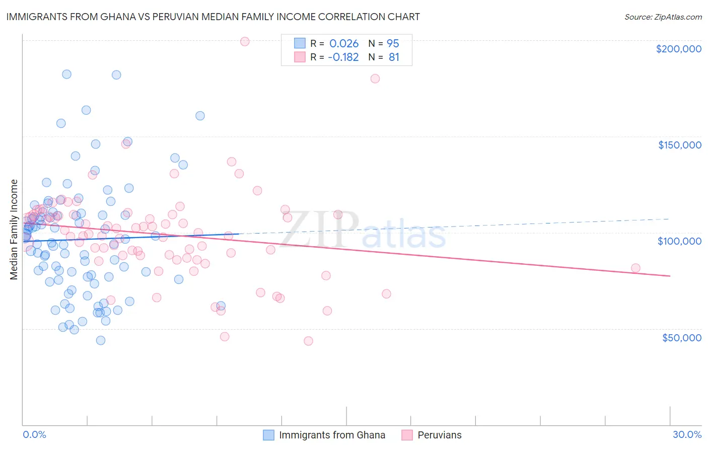 Immigrants from Ghana vs Peruvian Median Family Income