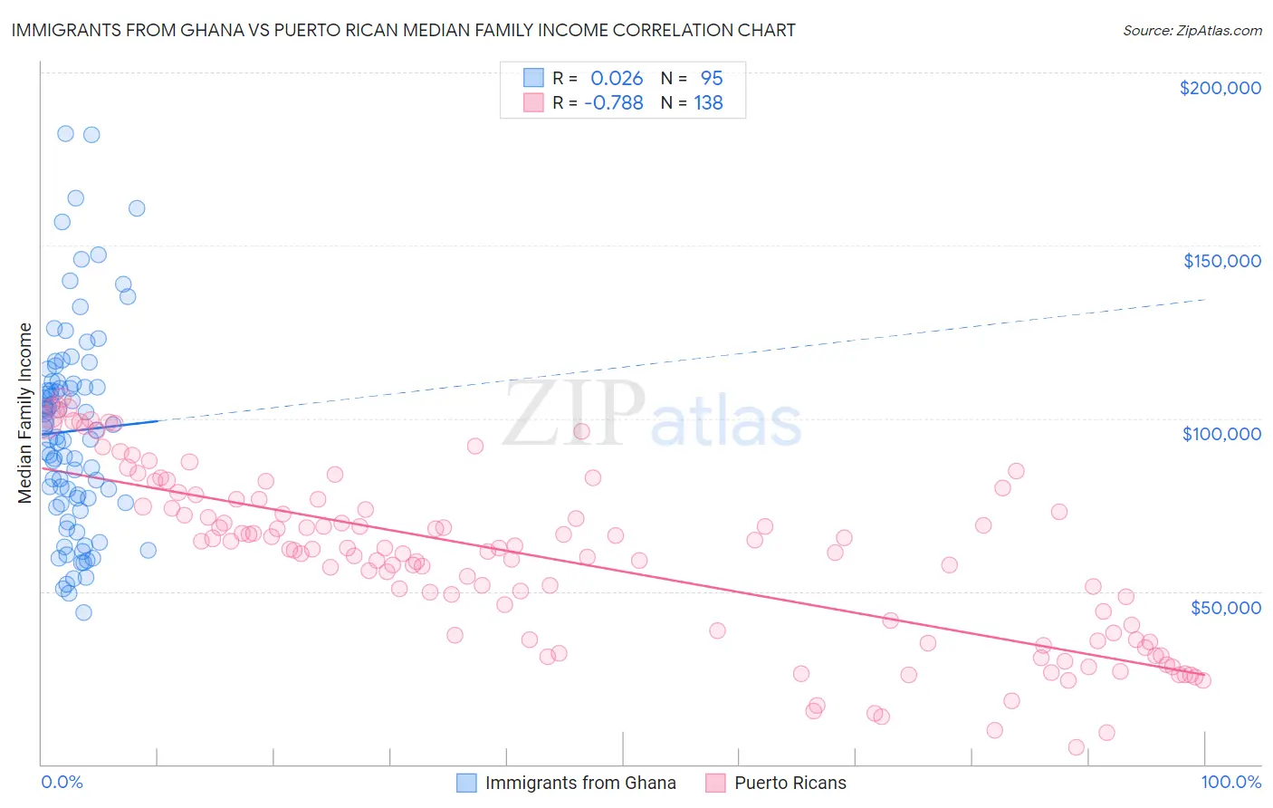Immigrants from Ghana vs Puerto Rican Median Family Income