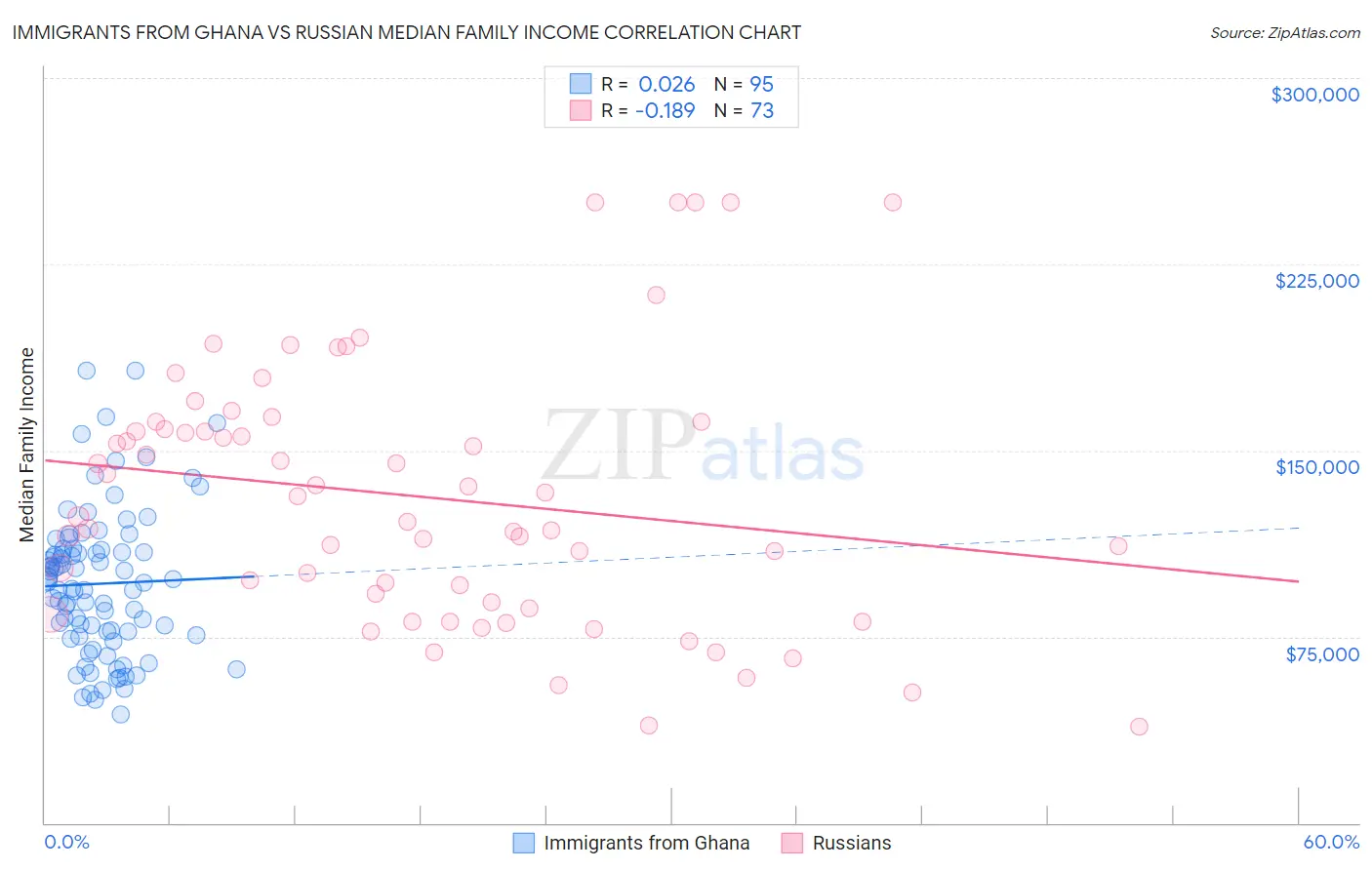 Immigrants from Ghana vs Russian Median Family Income