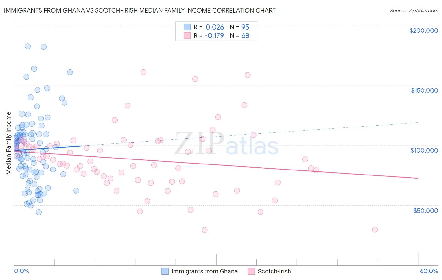 Immigrants from Ghana vs Scotch-Irish Median Family Income