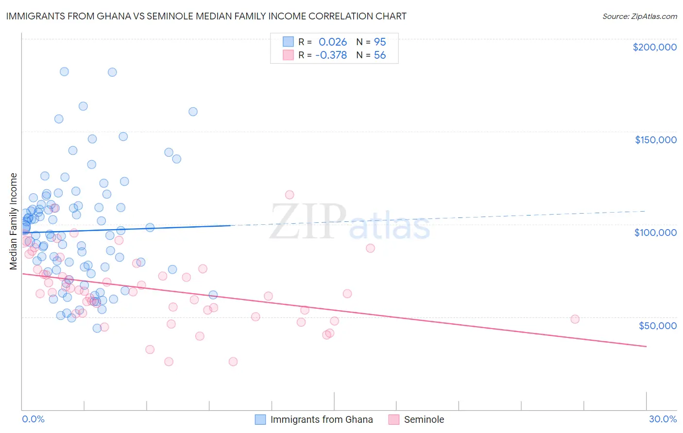 Immigrants from Ghana vs Seminole Median Family Income