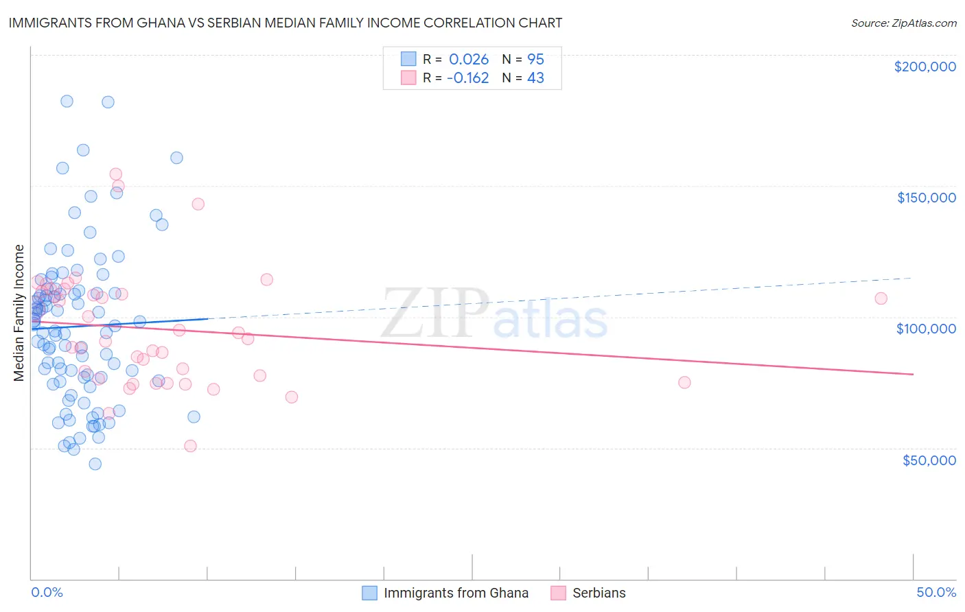 Immigrants from Ghana vs Serbian Median Family Income