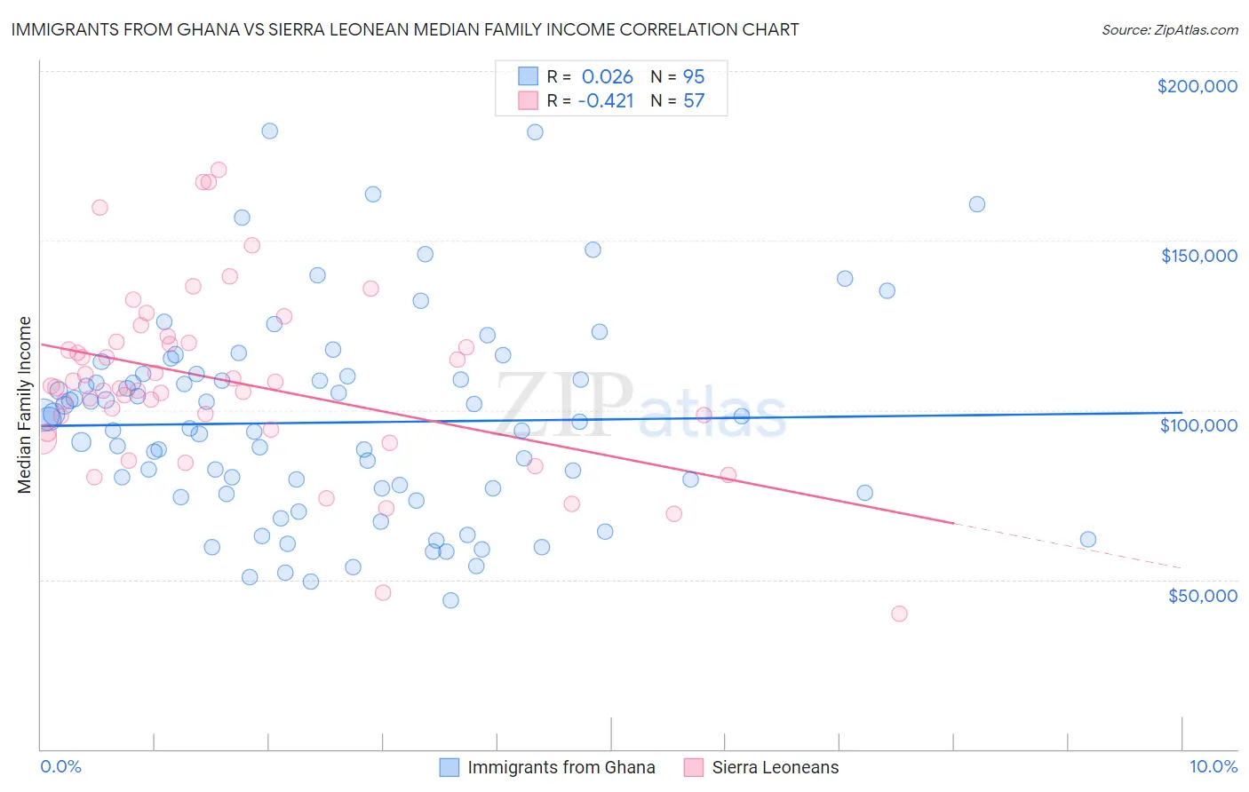 Immigrants from Ghana vs Sierra Leonean Median Family Income