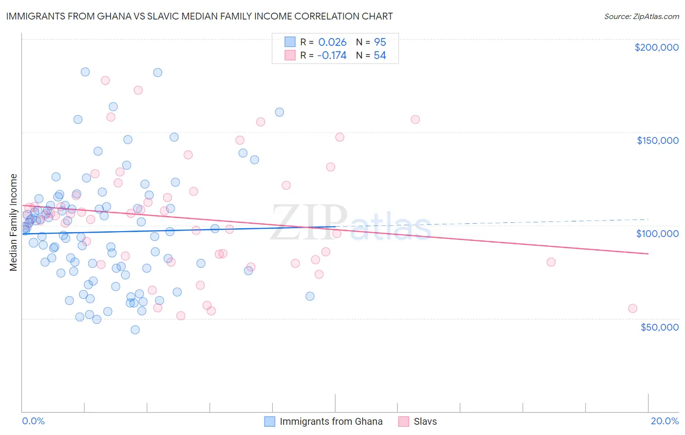 Immigrants from Ghana vs Slavic Median Family Income