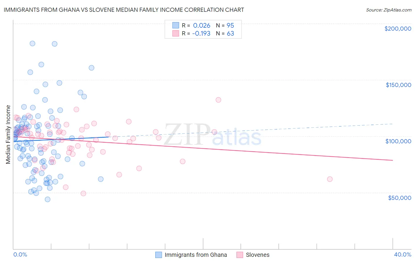 Immigrants from Ghana vs Slovene Median Family Income