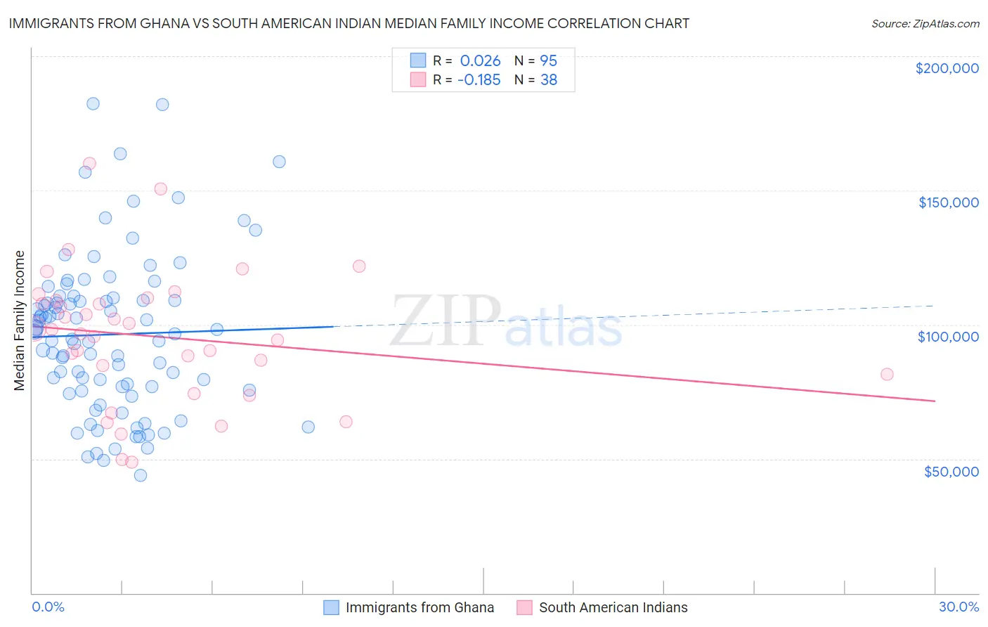 Immigrants from Ghana vs South American Indian Median Family Income
