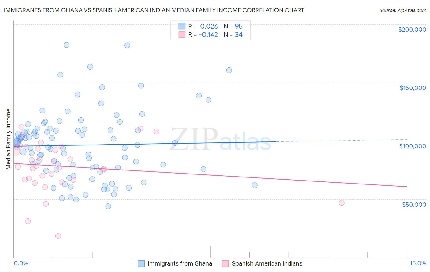 Immigrants from Ghana vs Spanish American Indian Median Family Income