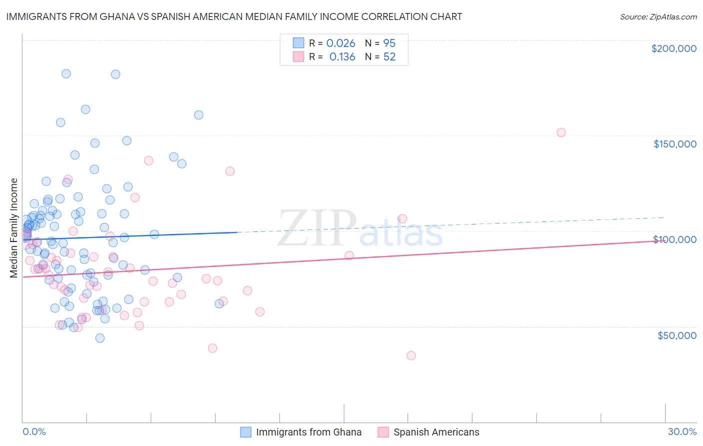 Immigrants from Ghana vs Spanish American Median Family Income