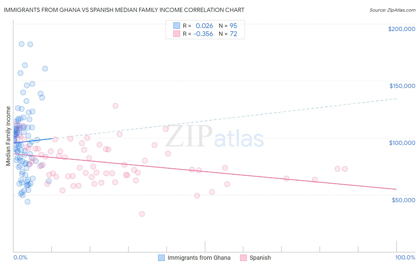 Immigrants from Ghana vs Spanish Median Family Income